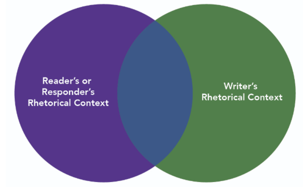 Two circles overlapping to create a Venn diagram. One circles is the rhetorical context for readers and the other circles in the writer's context.